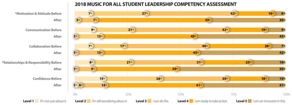 2018 Student Leadership Competency graph