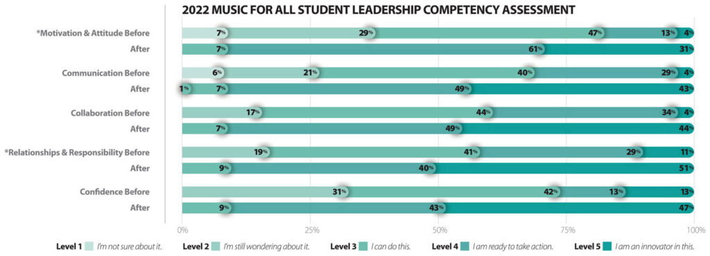 2022 Student Leadership Assessment Competency graph