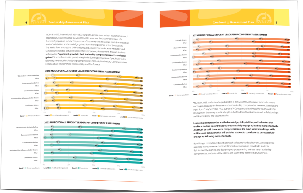 Interior pages of Leadership Assessment Plan Results