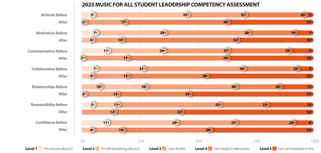 2023 Student Leadership Competency Assessment graph